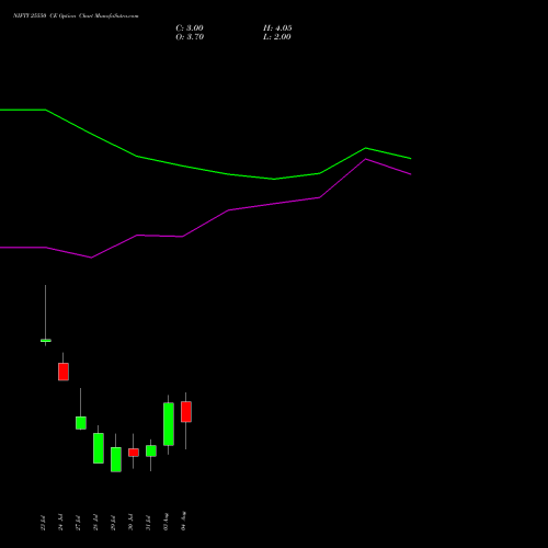 NIFTY 25550 CE (CALL) 11 August 2026 options price chart analysis Nifty 50 