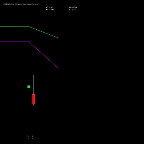 NIFTY 25600.00 CE (CALL) 11 August 2026 options price chart analysis Nifty 50 