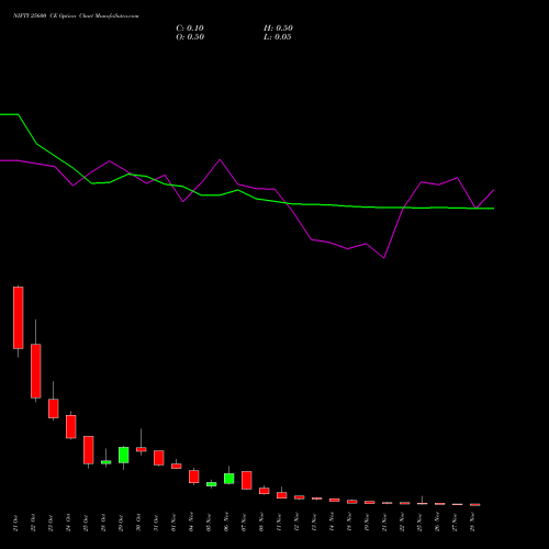 NIFTY 25600 CE CALL indicators chart analysis Nifty 50 options price chart strike 25600 CALL