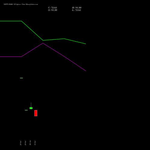 NIFTY 25600 CE CALL indicators chart analysis Nifty 50 options price chart strike 25600 CALL