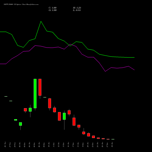 NIFTY 25600 CE CALL indicators chart analysis Nifty 50 options price chart strike 25600 CALL