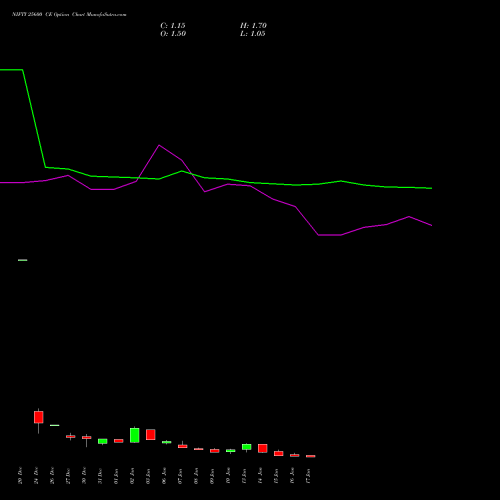 NIFTY 25600 CE CALL indicators chart analysis Nifty 50 options price chart strike 25600 CALL