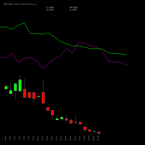 NIFTY 25600 CE CALL indicators chart analysis Nifty 50 options price chart strike 25600 CALL