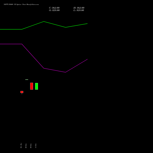 NIFTY 25600 CE CALL indicators chart analysis Nifty 50 options price chart strike 25600 CALL