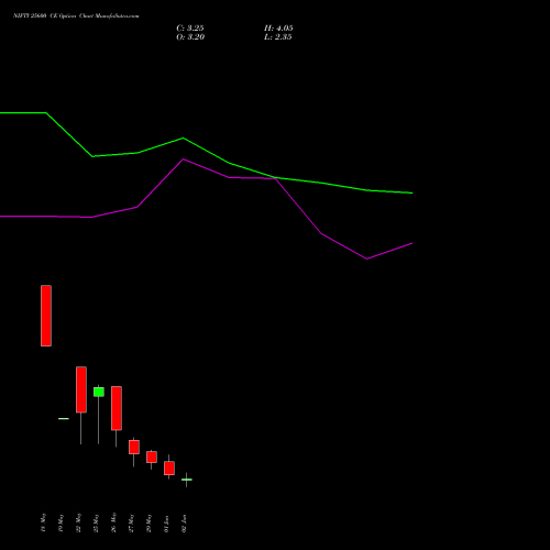 NIFTY 25600 CE (CALL) 16 June 2026 options price chart analysis Nifty 50 