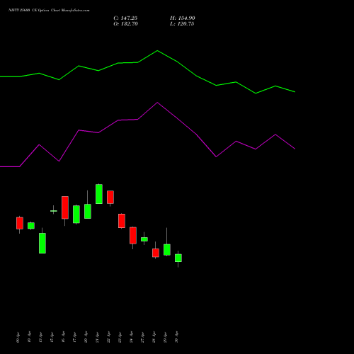 NIFTY 25600 CE (CALL) 30 June 2026 options price chart analysis Nifty 50 