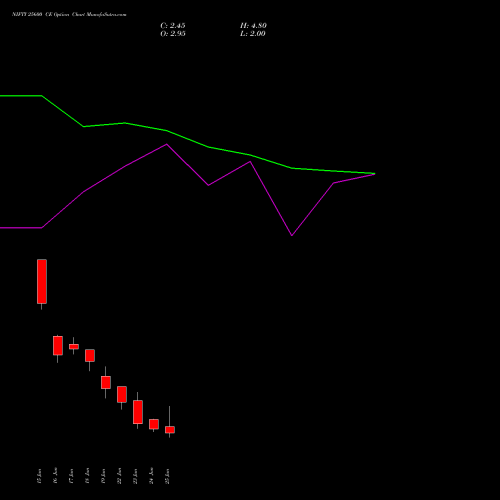 NIFTY 25600 CE (CALL) 07 July 2026 options price chart analysis Nifty 50 