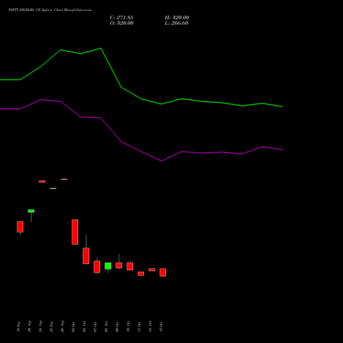 NIFTY 25650.00 CE CALL indicators chart analysis Nifty 50 options price chart strike 25650.00 CALL