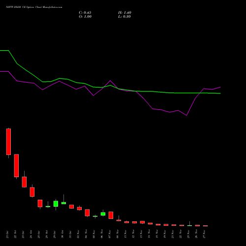 NIFTY 25650 CE CALL indicators chart analysis Nifty 50 options price chart strike 25650 CALL