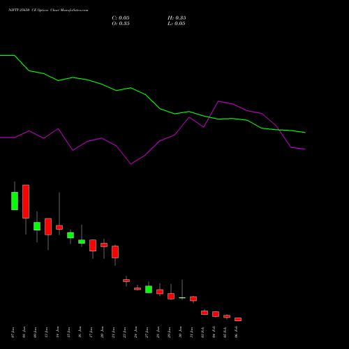 NIFTY 25650 CE CALL indicators chart analysis Nifty 50 options price chart strike 25650 CALL