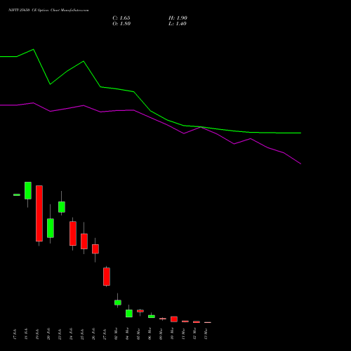 NIFTY 25650 CE (CALL) 17 March 2026 options price chart analysis Nifty 50 