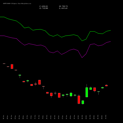 NIFTY 25650 CE (CALL) 30 March 2026 options price chart analysis Nifty 50 