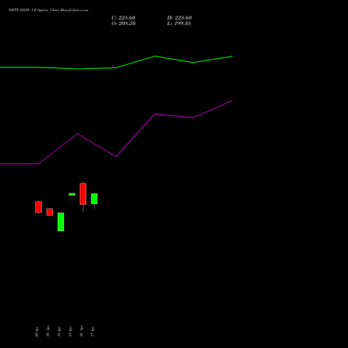 NIFTY 25650 CE (CALL) 30 June 2026 options price chart analysis Nifty 50 