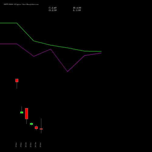 NIFTY 25650 CE (CALL) 07 July 2026 options price chart analysis Nifty 50 