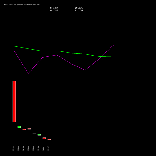 NIFTY 25650 CE (CALL) 14 July 2026 options price chart analysis Nifty 50 