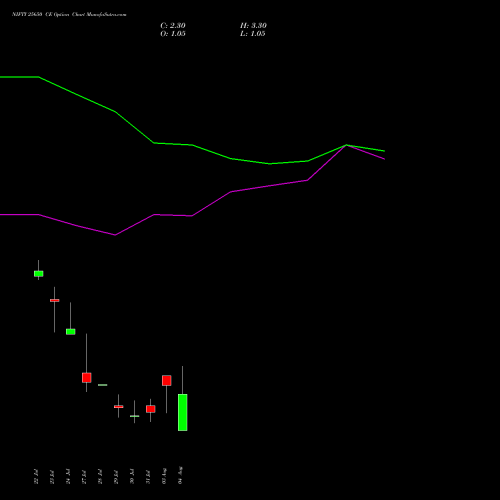NIFTY 25650 CE (CALL) 11 August 2026 options price chart analysis Nifty 50 