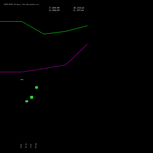 NIFTY 25650 CE (CALL) 27 October 2026 options price chart analysis Nifty 50 