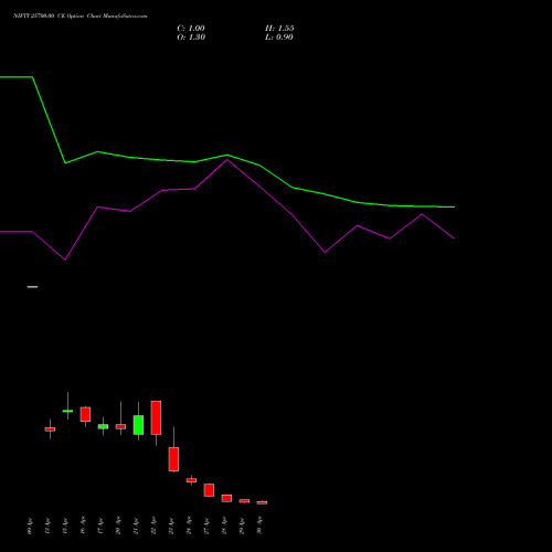 NIFTY 25700.00 CE (CALL) 05 May 2026 options price chart analysis Nifty 50 