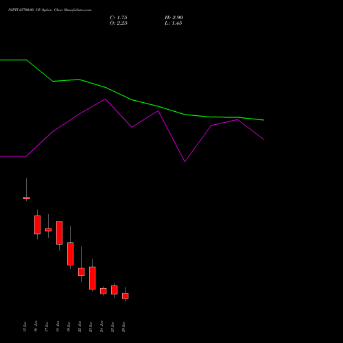 NIFTY 25700.00 CE (CALL) 07 July 2026 options price chart analysis Nifty 50 
