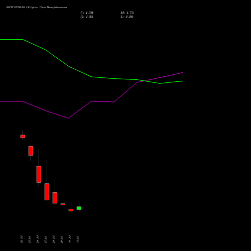 NIFTY 25700.00 CE (CALL) 11 August 2026 options price chart analysis Nifty 50 