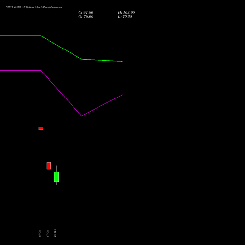 NIFTY 25700 CE CALL indicators chart analysis Nifty 50 options price chart strike 25700 CALL