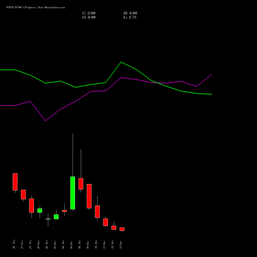 NIFTY 25700 CE CALL indicators chart analysis Nifty 50 options price chart strike 25700 CALL