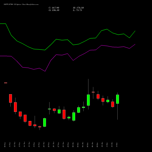 NIFTY 25700 CE CALL indicators chart analysis Nifty 50 options price chart strike 25700 CALL