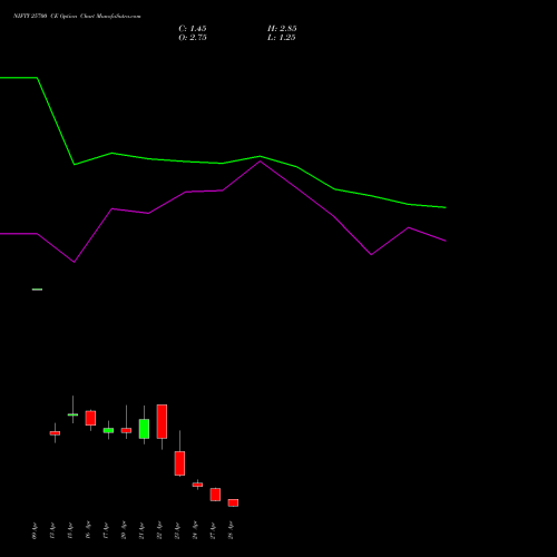 NIFTY 25700 CE (CALL) 05 May 2026 options price chart analysis Nifty 50 