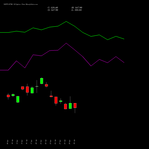 NIFTY 25700 CE (CALL) 30 June 2026 options price chart analysis Nifty 50 