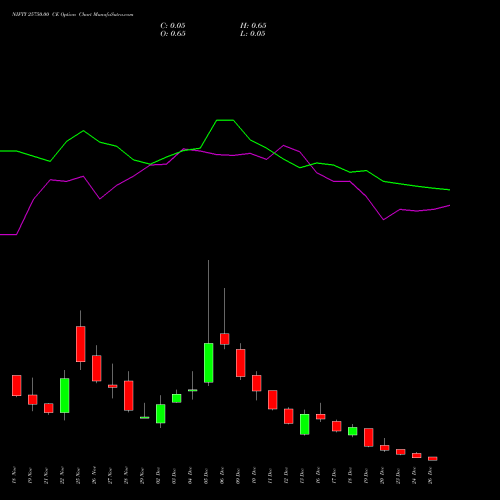 NIFTY 25750.00 CE CALL indicators chart analysis Nifty 50 options price chart strike 25750.00 CALL