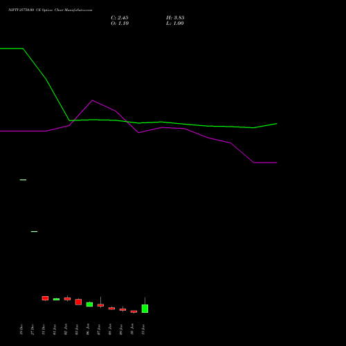 NIFTY 25750.00 CE CALL indicators chart analysis Nifty 50 options price chart strike 25750.00 CALL