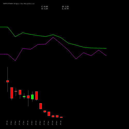 NIFTY 25750.00 CE (CALL) 05 May 2026 options price chart analysis Nifty 50 