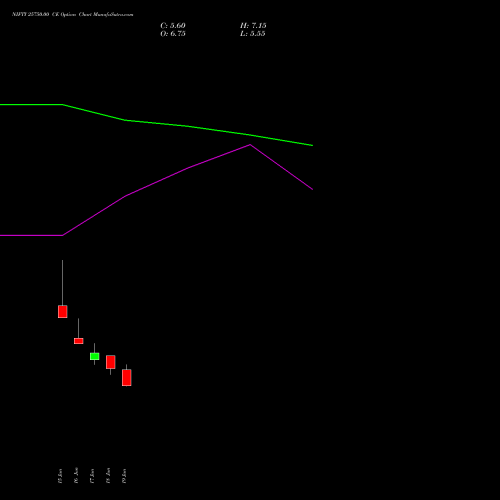 NIFTY 25750.00 CE (CALL) 07 July 2026 options price chart analysis Nifty 50 