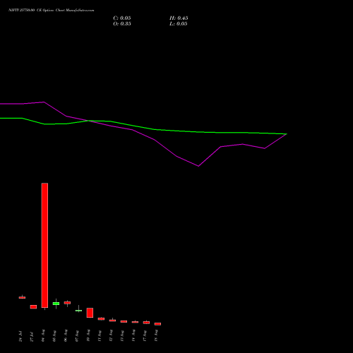 NIFTY 25750.00 CE (CALL) 18 August 2026 options price chart analysis Nifty 50 