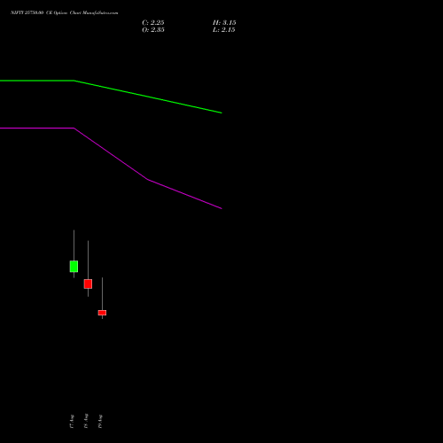 NIFTY 25750.00 CE (CALL) 01 September 2026 options price chart analysis Nifty 50 
