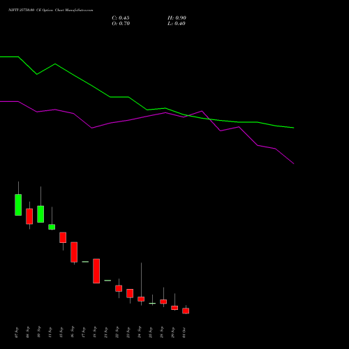 NIFTY 25750.00 CE (CALL) 06 October 2026 options price chart analysis Nifty 50 