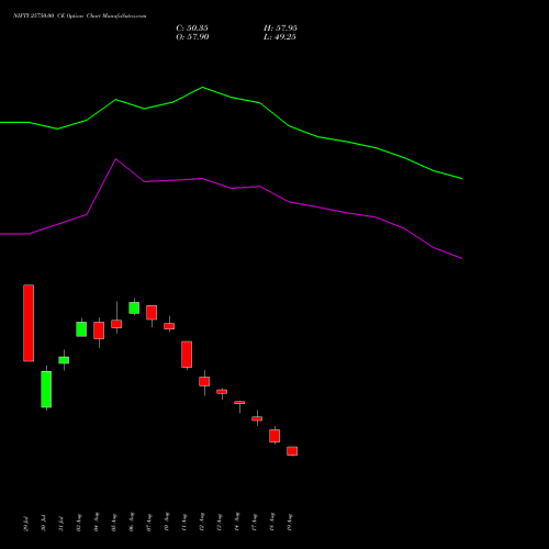 NIFTY 25750.00 CE (CALL) 27 October 2026 options price chart analysis Nifty 50 