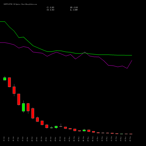 NIFTY 25750 CE CALL indicators chart analysis Nifty 50 options price chart strike 25750 CALL