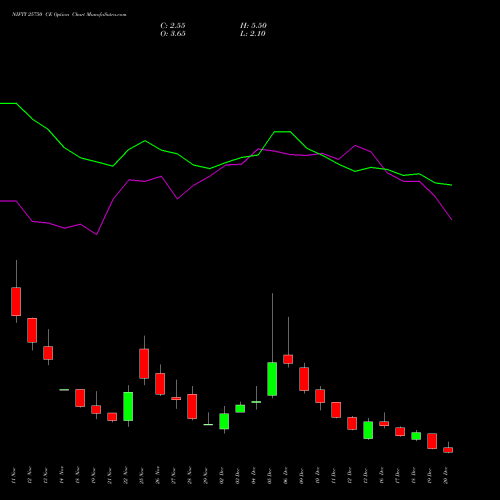 NIFTY 25750 CE CALL indicators chart analysis Nifty 50 options price chart strike 25750 CALL