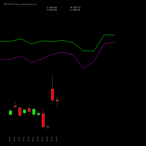 NIFTY 25750 CE (CALL) 17 February 2026 options price chart analysis Nifty 50 
