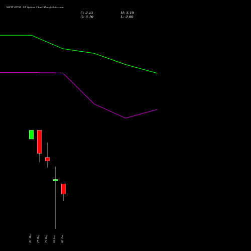 NIFTY 25750 CE (CALL) 16 June 2026 options price chart analysis Nifty 50 