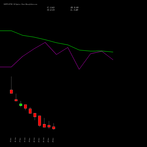 NIFTY 25750 CE (CALL) 07 July 2026 options price chart analysis Nifty 50 