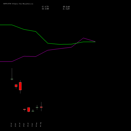 NIFTY 25750 CE (CALL) 11 August 2026 options price chart analysis Nifty 50 