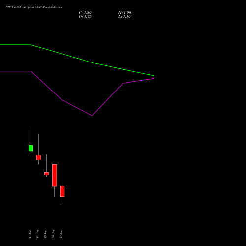 NIFTY 25750 CE (CALL) 01 September 2026 options price chart analysis Nifty 50 
