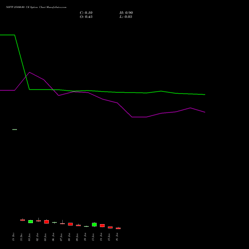 NIFTY 25800.00 CE CALL indicators chart analysis Nifty 50 options price chart strike 25800.00 CALL