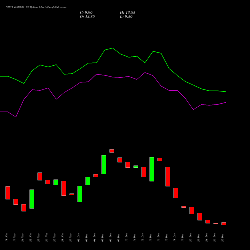 NIFTY 25800.00 CE CALL indicators chart analysis Nifty 50 options price chart strike 25800.00 CALL