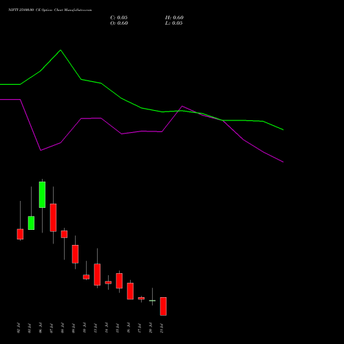 NIFTY 25800.00 CE (CALL) 21 July 2026 options price chart analysis Nifty 50 
