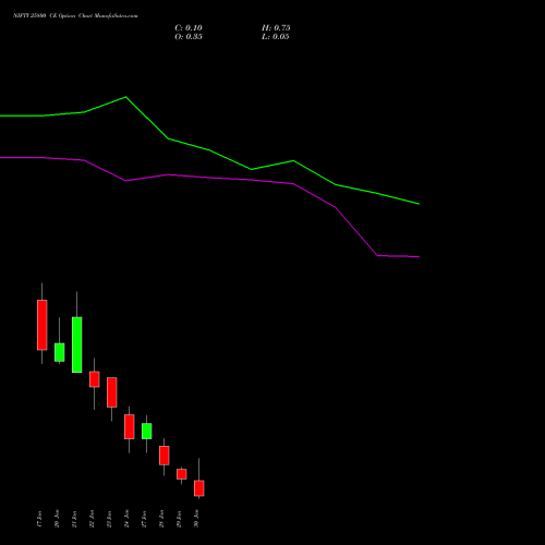 NIFTY 25800 CE CALL indicators chart analysis Nifty 50 options price chart strike 25800 CALL