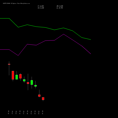 NIFTY 25800 CE (CALL) 05 May 2026 options price chart analysis Nifty 50 