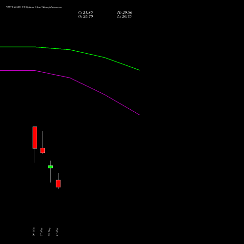 NIFTY 25800 CE (CALL) 09 June 2026 options price chart analysis Nifty 50 